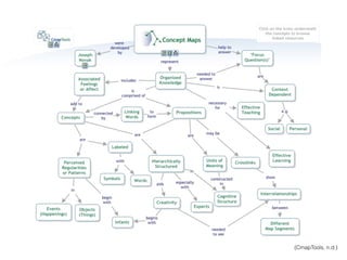 Concept Mapping in Interaction Design | PPT