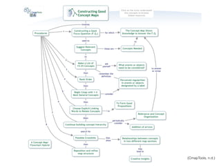 Concept Mapping in Interaction Design | PPT