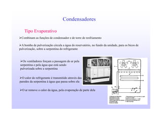 8
Condensadores
Tipo Evaporativo
Combinam as funções de condensador e de torre de resfriamento
A bomba de pulverização circula a água do reservatório, no fundo da unidade, para os bicos de
pulverização, sobre a serpentina do refrigerante
Os ventiladores forçam a passagem do ar pela
serpentina e pela água que está sendo
pulverizada sobre a serpentina
O calor do refrigerante é transmitido através das
paredes da serpentina à água que passa sobre ela
O ar remove o calor da água, pela evaporação de parte dela
 