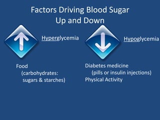 Factors Driving Blood Sugar
Up and Down
Food
(carbohydrates:
sugars & starches)
Diabetes medicine
(pills or insulin inject...
