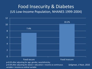 Food Insecurity & Diabetes
(US Low-Income Population, NHANES 1999-2004)
7.4%
10.2%
0
2
4
6
8
10
12
Food secure Food insecu...