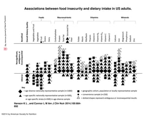Associations between food insecurity and dietary intake in US adults.
Hanson K L , and Connor L M Am J Clin Nutr 2014;100:...