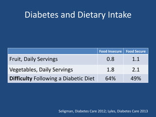 Diabetes and Dietary Intake
Food Insecure Food Secure
Fruit, Daily Servings 0.8 1.1
Vegetables, Daily Servings 1.8 2.1
Dif...