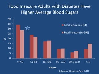 Food Insecure Adults with Diabetes Have
Higher Average Blood Sugars
0
5
10
15
20
25
30
35
40
<=7.0 7.1-8.0 8.1-9.0 9.1-10....