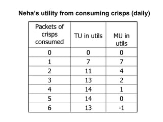 Neha’s utility from consuming crisps (daily) Packets of crisps consumed TU in utils MU in utils 0 0 0 1 7 7 2 11 4 3 13 2 4 14 1 5 14 0 6 13 -1 