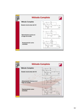 15
Método Completo
Método Completo
Estado inicial antes del CC
Alimentación inversa en
el lugar de la falla
Superposición como
resultado
Método Completo
 