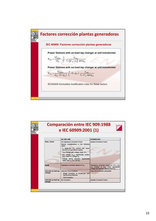 19
Factores corrección plantas generadoras
IEC 60909: Factores corrección plantas generadoras
Comparación entre IEC 909:1988
e IEC 60909:2001 (1)
 