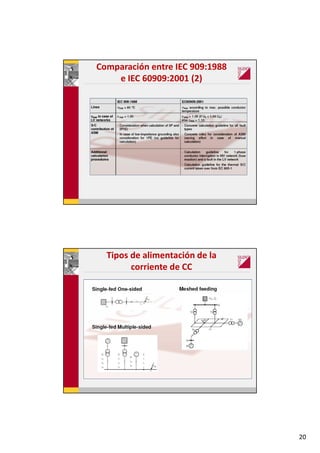 20
Comparación entre IEC 909:1988
e IEC 60909:2001 (2)
Tipos de alimentación de la
corriente de CC
 