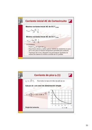 21
Corriente inicial AC de Cortocircuito
Corriente de pico ip (1)
 