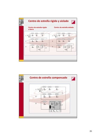 25
Centro de estrella rígido y aislado
Centro de estrella rígido
a tierra
Centro de estrella aislado
Centro de estrella compensado
 