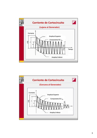 3
Corriente de Cortocircuito
(Lejana al Generador)
Corriente de Cortocircuito
(Cercana al Generador)
 
