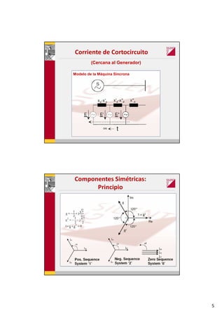 5
Corriente de Cortocircuito
(Cercana al Generador)
Modelo de la Máquina Síncrona
Componentes Simétricas:
Principio
 