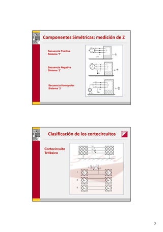 7
Componentes Simétricas: medición de Z
Secuencia Positiva
Sistema ‘1’
Secuencia Negativa
Sistema ‘2’
Secuencia Homopolar
Sistema ‘3’
Clasificación de los cortocircuitos
Cortocircuito
Trifásico
 