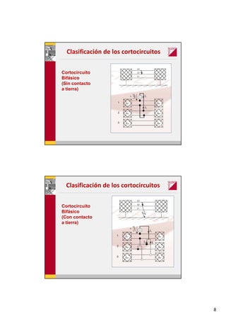 8
Clasificación de los cortocircuitos
Cortocircuito
Bifásico
(Sin contacto
a tierra)
Clasificación de los cortocircuitos
Cortocircuito
Bifásico
(Con contacto
a tierra)
 