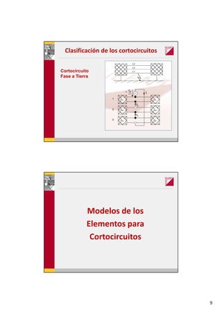 9
Clasificación de los cortocircuitos
Cortocircuito
Fase a Tierra
Modelos de los
Elementos para
Cortocircuitos
 