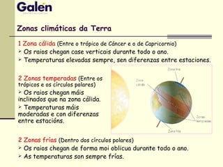 Zonas climáticas da Terra
2 Zonas frías (Dentro dos círculos polares)
 Os raios chegan de forma moi oblicua durante todo o ano.
 As temperaturas son sempre frías.
2 Zonas temperadas (Entre os
trópicos e os círculos polares)
 Os raios chegan máis
inclinados que na zona cálida.
 Temperaturas máis
moderadas e con diferenzas
entre estacións.
1 Zona cálida (Entre o trópico de Cáncer e o de Capricornio)
 Os raios chegan case verticais durante todo o ano.
 Temperaturas elevadas sempre, sen diferenzas entre estaciones.
 