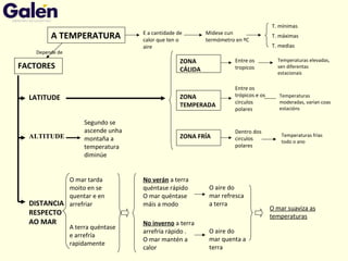 Depende de
A TEMPERATURA E a cantidade de
calor que ten o
aire
Midese cun
termómetro en ºC
T. mínimas
T. máximas
T. medias
FACTORES
ALTITUDE
Segundo se
ascende unha
montaña a
temperatura
diminúe
O aire do
mar quenta a
terra
O aire do
mar refresca
a terra
A terra quéntase
e arrefría
rapidamente
DISTANCIA
RESPECTO
AO MAR
O mar tarda
moito en se
quentar e en
arrefriar
No verán a terra
quéntase rápido
O mar quéntase
máis a modo
No inverno a terra
arrefría rápido .
O mar mantén a
calor
O mar suaviza as
temperaturas
LATITUDE
ZONA
CÁLIDA
ZONA
TEMPERADA
ZONA FRÍA
Entre os
tropicos
Entre os
trópicos e os
circulos
polares
Dentro dos
circulos
polares
Temperaturas elevadas,
sen diferentas
estacionais
Temperaturas
moderadas, varían coas
estacións
Temperaturas frías
todo o ano
 