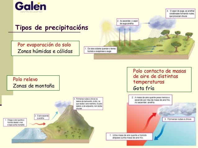 Tipos de precipitacións
Por evaporación do solo
Zonas húmidas e cálidas
Polo relevo
Zonas de montaña
Polo contacto de masa...