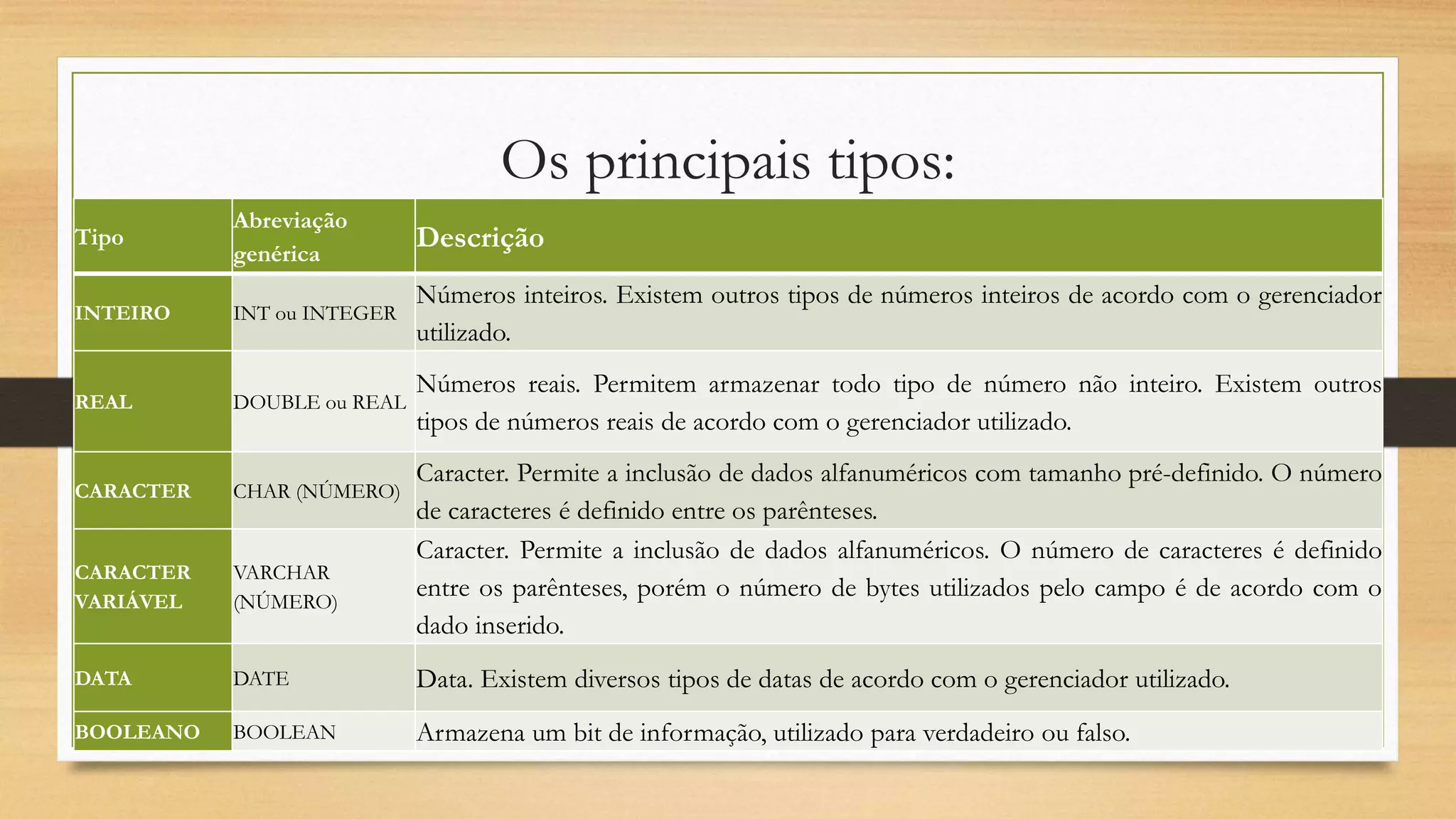 Os principais tipos:
Tipo
Abreviação
genérica
Descrição
INTEIRO INT ou INTEGER
Números inteiros. Existem outros tipos de números inteiros de acordo com o gerenciador
utilizado.
REAL DOUBLE ou REAL
Números reais. Permitem armazenar todo tipo de número não inteiro. Existem outros
tipos de números reais de acordo com o gerenciador utilizado.
CARACTER CHAR (NÚMERO)
Caracter. Permite a inclusão de dados alfanuméricos com tamanho pré-definido. O número
de caracteres é definido entre os parênteses.
CARACTER
VARIÁVEL
VARCHAR
(NÚMERO)
Caracter. Permite a inclusão de dados alfanuméricos. O número de caracteres é definido
entre os parênteses, porém o número de bytes utilizados pelo campo é de acordo com o
dado inserido.
DATA DATE Data. Existem diversos tipos de datas de acordo com o gerenciador utilizado.
BOOLEANO BOOLEAN Armazena um bit de informação, utilizado para verdadeiro ou falso.
 