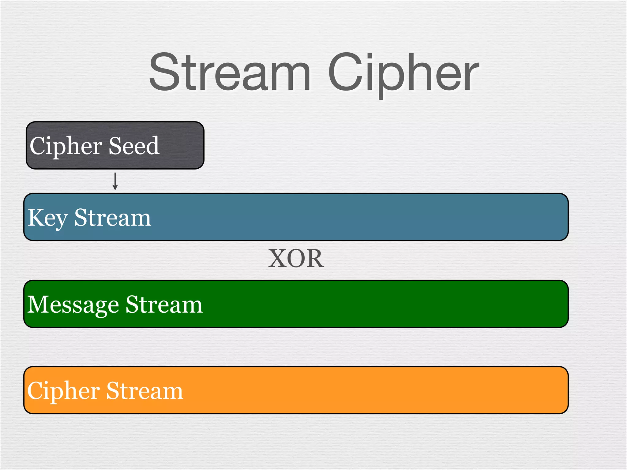 Stream Cipher
Cipher Seed
Key Stream

XOR
Message Stream
Cipher Stream

 