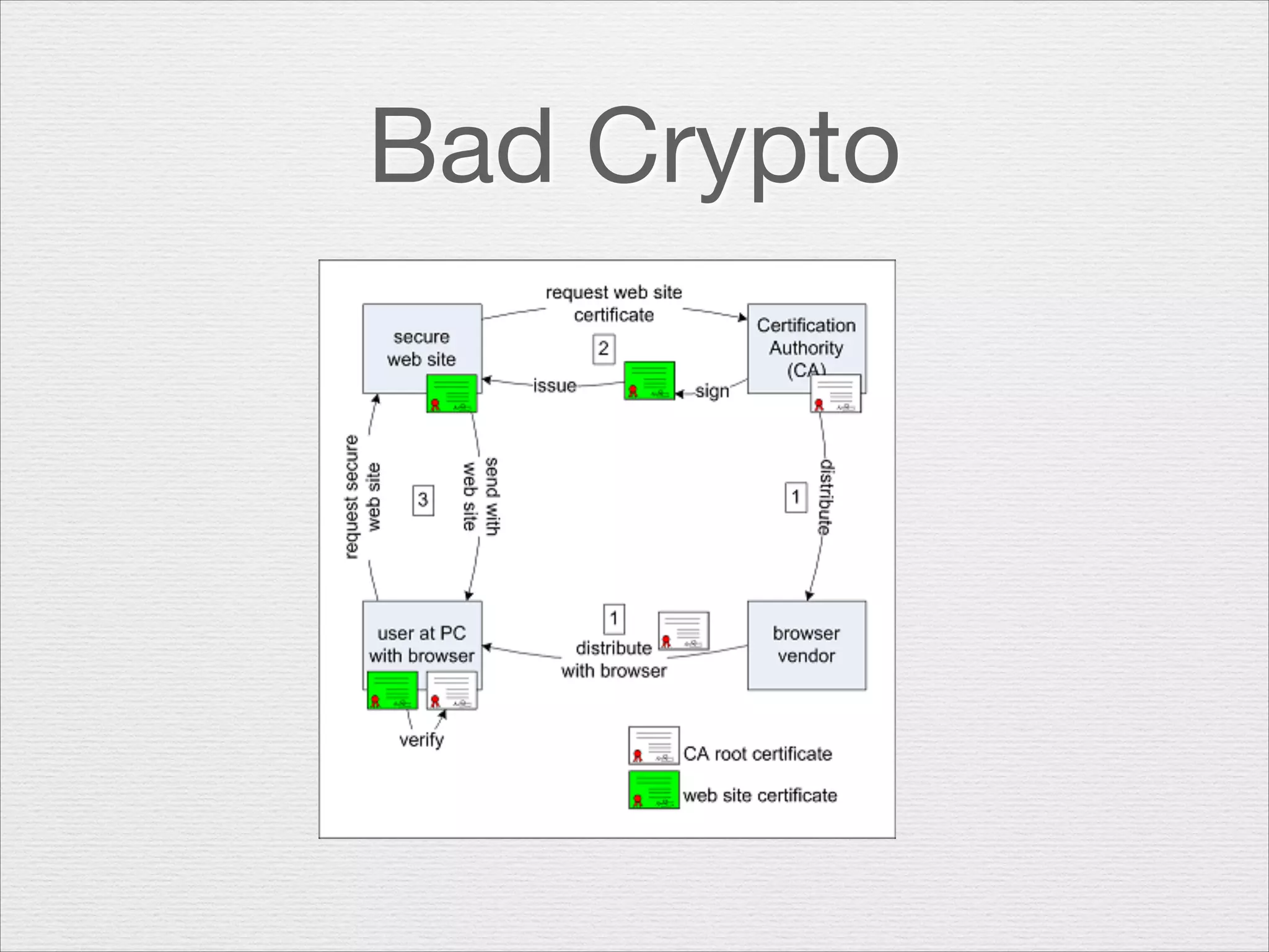 Bad Crypto

 