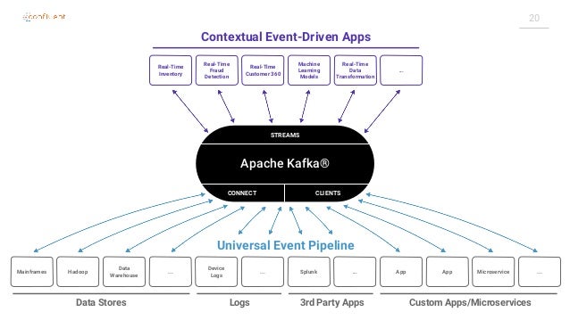 Architecture Patterns for Event Streaming (Nick Dearden, Confluent) L…