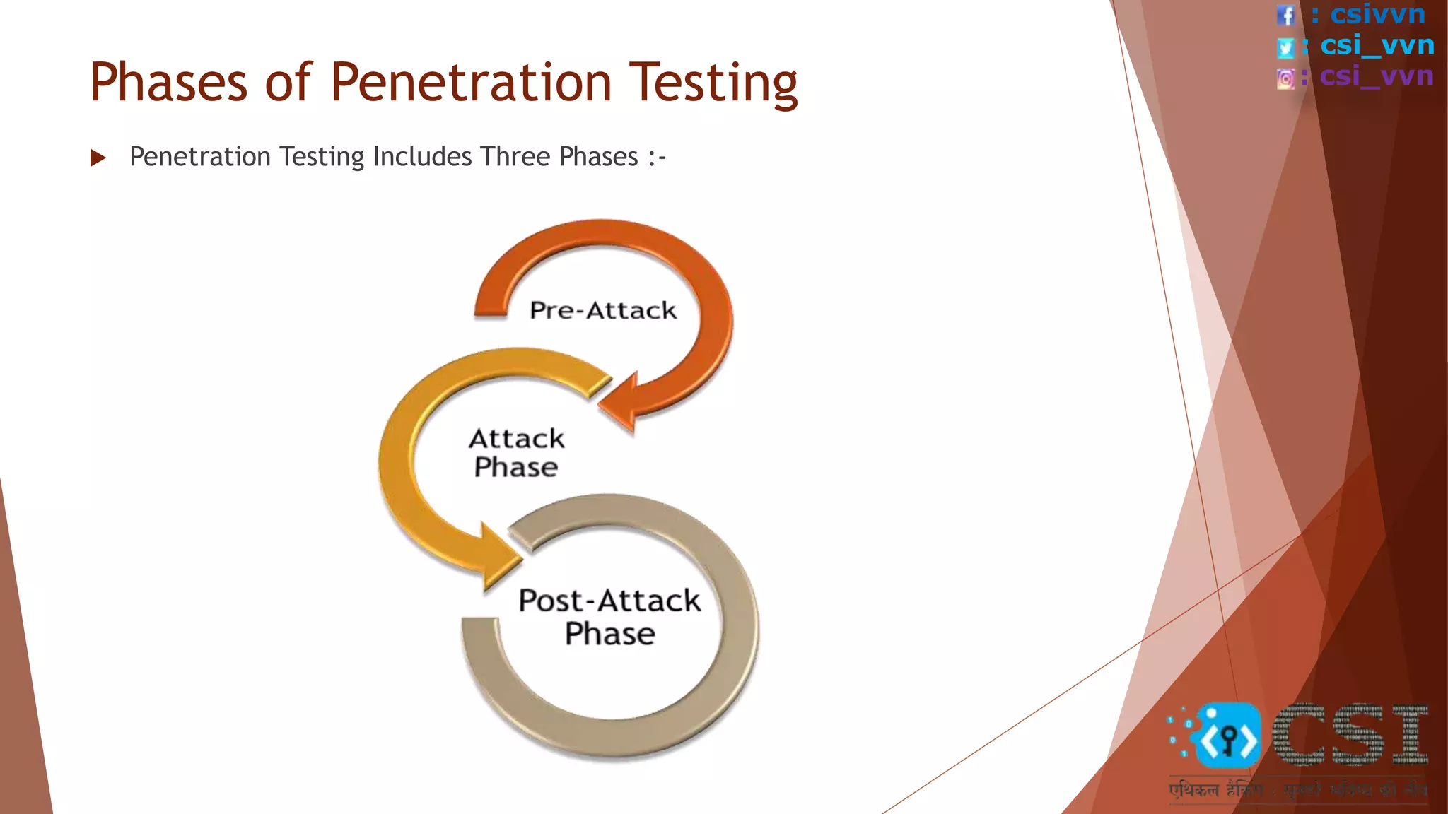 Phases of Penetration Testing
 Penetration Testing Includes Three Phases :-
: csivvn
: csi_vvn
: csi_vvn
 