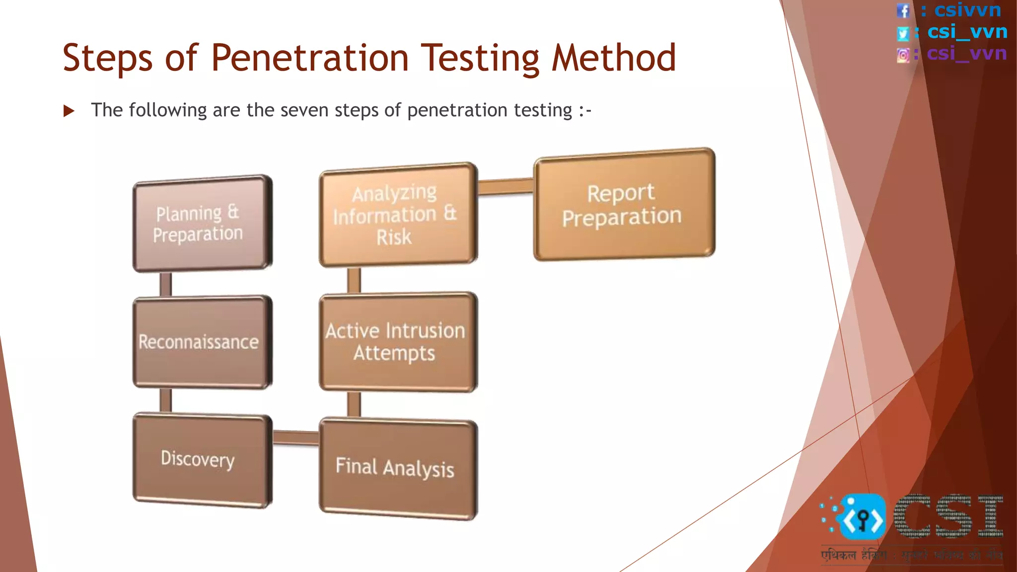 Steps of Penetration Testing Method
 The following are the seven steps of penetration testing :-
: csivvn
: csi_vvn
: csi_vvn
 