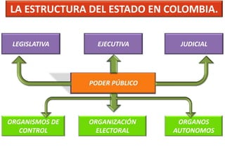 LA ESTRUCTURA DEL ESTADO EN COLOMBIA.
LEGISLATIVA

ORGANISMOS DE
CONTROL

EJECUTIVA

JUDICIAL

ORGANIZACIÓN
ELECTORAL

ORGANOS
AUTONOMOS

 