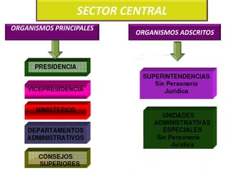 SECTOR CENTRAL
ORGANISMOS PRINCIPALES

ORGANISMOS ADSCRITOS

 