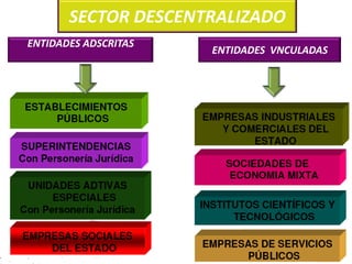 SECTOR DESCENTRALIZADO
ENTIDADES ADSCRITAS

ENTIDADES VNCULADAS

 