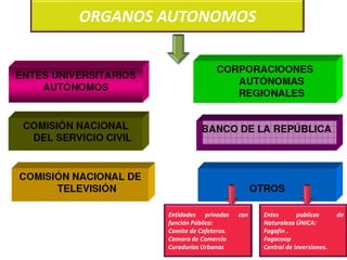ORGANOS AUTONOMOS

Entidades privadas
función Pública:
Comite de Cafeteros.
Camara de Comercio
Curadurias Urbanas

con

Entes
publicos
Naturaleza ÚNICA:
Fogafin .
Fogacoop
Central de Inversiones.

de

 