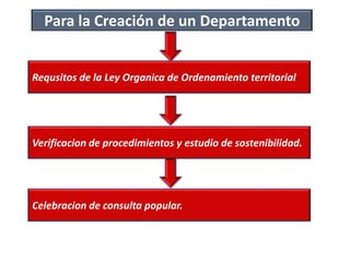 Para la Creación de un Departamento

Requsitos de la Ley Organica de Ordenamiento territorial

Verificacion de procedimientos y estudio de sostenibilidad.

Celebracion de consulta popular.

 