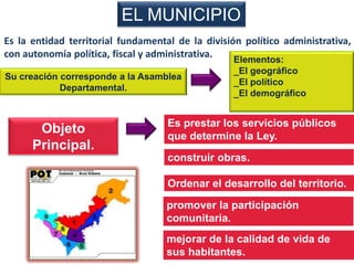 EL MUNICIPIO
Es la entidad territorial fundamental de la división político administrativa,
con autonomía política, fiscal y administrativa.
Su creación corresponde a la Asamblea
Departamental.

Objeto
Principal.

Elementos:
_El geográfico
_El político
_El demográfico

Es prestar los servicios públicos
que determine la Ley.
construir obras.
Ordenar el desarrollo del territorio.
promover la participación
comunitaria.
mejorar de la calidad de vida de
sus habitantes.

 