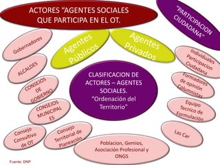 ACTORES “AGENTES SOCIALES
QUE PARTICIPA EN EL OT.

CLASIFICACION DE
ACTORES – AGENTES
SOCIALES.
“Ordenación del
Territorio”

Poblacion, Gemios,
Asociación Profesional y
ONGS
Fuente: DNP

 