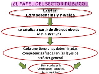 se canaliza a partir de diversos niveles
administrativos

Cada uno tiene unas determinadas
competencias fijadas en las leyes de
carácter general
Demarcadas en la
Constitución, Estatutos,
Leyes orgánicas)

 