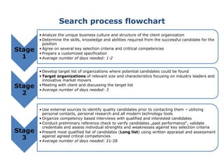 Search process flowchart
Stage
1
• Analyze the unique business culture and structure of the client organization
• Determine the skills, knowledge and abilities required from the successful candidate for the
position
• Agree on several key selection criteria and crittical competencies
• Prepare a customized specification
• Average number of days needed: 1-2
Stage
2
• Develop target list of organizations where potential candidates could be found
• Target organizations of relevant size and characteristics focusing on industry leaders and
innovative market movers
• Meeting with client and discussing the target list
• Average number of days needed: 3
Stage
3
• Use external sources to identify quality candidates prior to contacting them – utilizing
personal contacts, personal research and all modern technology tools
• Organize competency based interviews with qualified and interested candidates
• Conduct preliminary reference check to verify candidates „past performance“, validate
credentials and assess individual strenghts and weaknesses against key selection criteria
• Present most qualified list of candidates (Long list) using written appraisal and assessment
against agreed critical competencies
• Average number of days needed: 21-28
 