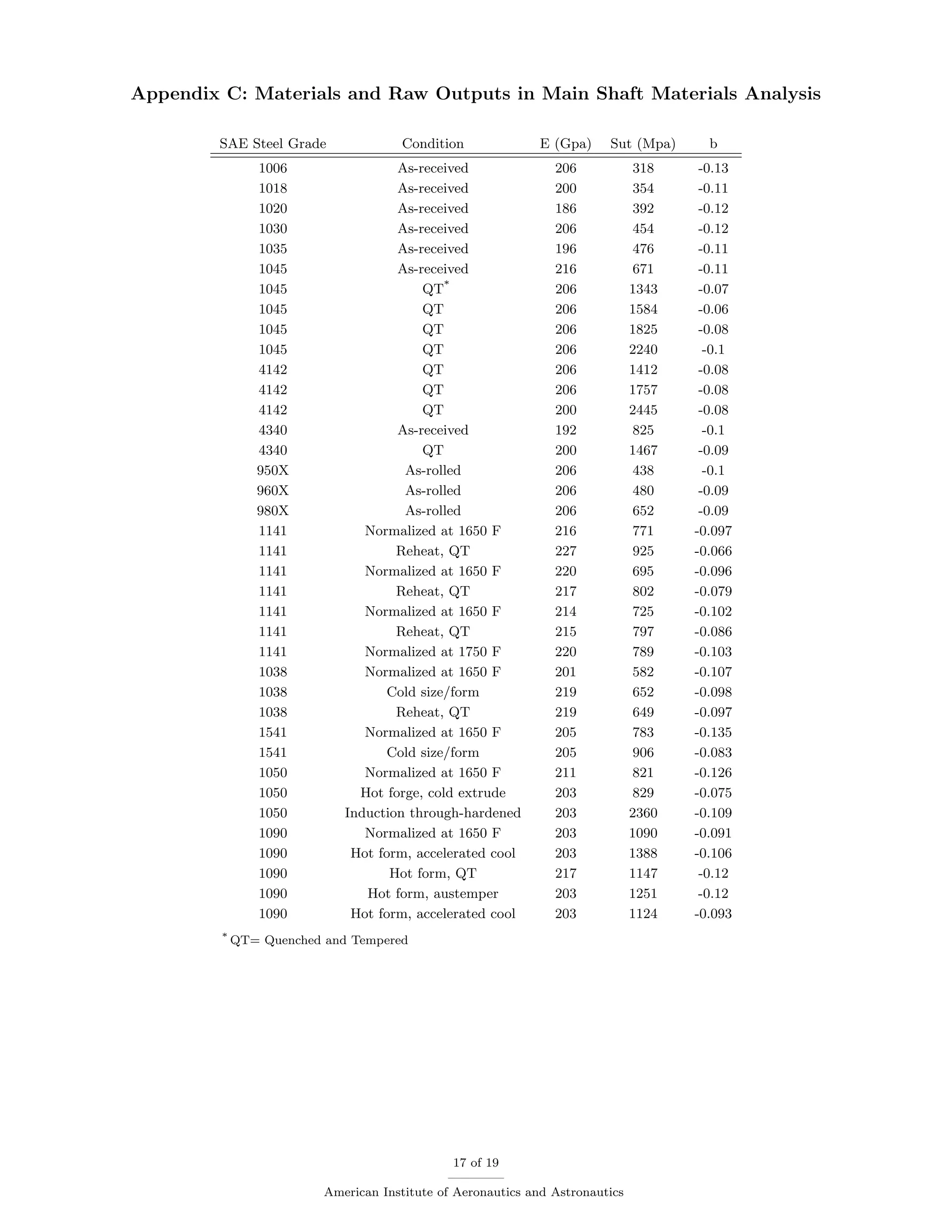 Appendix C: Materials and Raw Outputs in Main Shaft Materials Analysis
SAE Steel Grade Condition E (Gpa) Sut (Mpa) b
1006 As-received 206 318 -0.13
1018 As-received 200 354 -0.11
1020 As-received 186 392 -0.12
1030 As-received 206 454 -0.12
1035 As-received 196 476 -0.11
1045 As-received 216 671 -0.11
1045 QT*
206 1343 -0.07
1045 QT 206 1584 -0.06
1045 QT 206 1825 -0.08
1045 QT 206 2240 -0.1
4142 QT 206 1412 -0.08
4142 QT 206 1757 -0.08
4142 QT 200 2445 -0.08
4340 As-received 192 825 -0.1
4340 QT 200 1467 -0.09
950X As-rolled 206 438 -0.1
960X As-rolled 206 480 -0.09
980X As-rolled 206 652 -0.09
1141 Normalized at 1650 F 216 771 -0.097
1141 Reheat, QT 227 925 -0.066
1141 Normalized at 1650 F 220 695 -0.096
1141 Reheat, QT 217 802 -0.079
1141 Normalized at 1650 F 214 725 -0.102
1141 Reheat, QT 215 797 -0.086
1141 Normalized at 1750 F 220 789 -0.103
1038 Normalized at 1650 F 201 582 -0.107
1038 Cold size/form 219 652 -0.098
1038 Reheat, QT 219 649 -0.097
1541 Normalized at 1650 F 205 783 -0.135
1541 Cold size/form 205 906 -0.083
1050 Normalized at 1650 F 211 821 -0.126
1050 Hot forge, cold extrude 203 829 -0.075
1050 Induction through-hardened 203 2360 -0.109
1090 Normalized at 1650 F 203 1090 -0.091
1090 Hot form, accelerated cool 203 1388 -0.106
1090 Hot form, QT 217 1147 -0.12
1090 Hot form, austemper 203 1251 -0.12
1090 Hot form, accelerated cool 203 1124 -0.093
* QT= Quenched and Tempered
17 of 19
American Institute of Aeronautics and Astronautics
 
