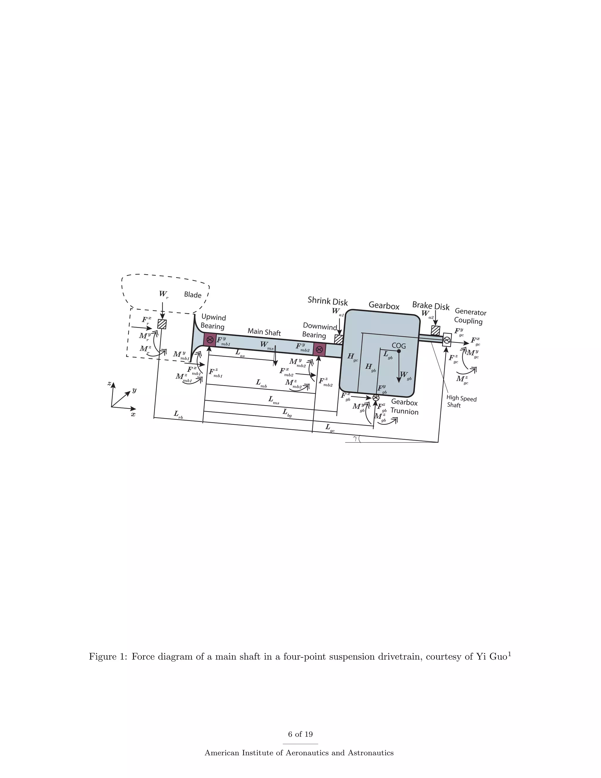 Blade
Upwind
Bearing
Main Shaft
Wms
Wgb
Fmb1
Fgb
Las
Lbg
Wa1
Lms
Lgc
z
z
z
x
y
Mmb1
y
x Fmb1
y
Mmb1
z
x
Fgb
y
Lgb
COG
High Speed
Shaft
Gearbox
x
Generator
Coupling
Fgc
Fgc
y
z Mgc
y
Mgc
z
Mgb
y
Mgb
z
Fmb1
x
Fgb
x
Fgc
x
Gearbox
Trunnion
Wr
Mr
y
Mr
z
Fr
x
Lrb
x
Hgb
Hgc
x
Downwind
Bearingx
Lmb
Fmb2
z
Mmb2
y
Fmb2
y
Mmb2
z
Fmb2
x
g
Shrink Disk
Wa2
Brake Disk
Figure 1: Force diagram of a main shaft in a four-point suspension drivetrain, courtesy of Yi Guo1
6 of 19
American Institute of Aeronautics and Astronautics
 