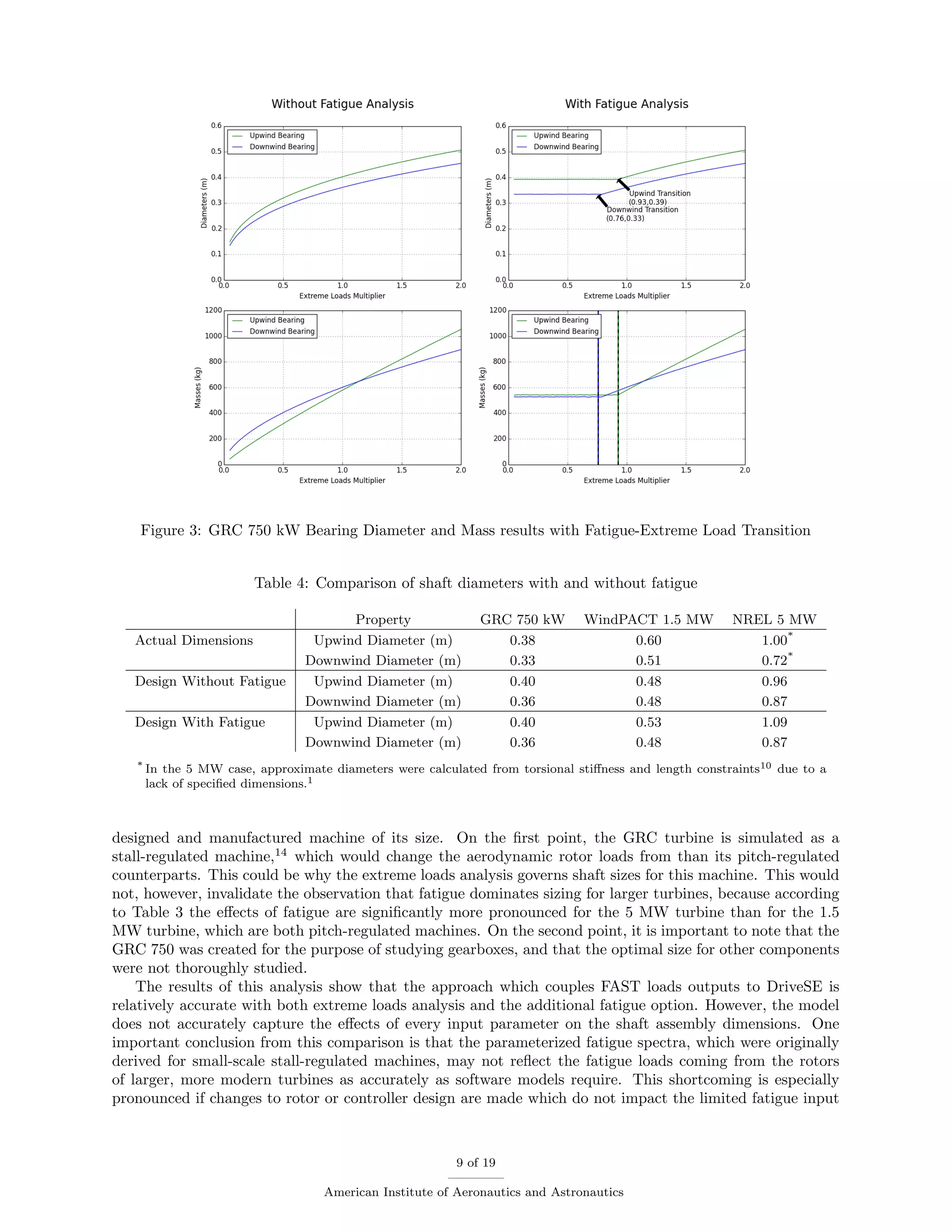 Figure 3: GRC 750 kW Bearing Diameter and Mass results with Fatigue-Extreme Load Transition
Table 4: Comparison of shaft diameters with and without fatigue
Property GRC 750 kW WindPACT 1.5 MW NREL 5 MW
Actual Dimensions Upwind Diameter (m) 0.38 0.60 1.00*
Downwind Diameter (m) 0.33 0.51 0.72*
Design Without Fatigue Upwind Diameter (m) 0.40 0.48 0.96
Downwind Diameter (m) 0.36 0.48 0.87
Design With Fatigue Upwind Diameter (m) 0.40 0.53 1.09
Downwind Diameter (m) 0.36 0.48 0.87
* In the 5 MW case, approximate diameters were calculated from torsional stiﬀness and length constraints10 due to a
lack of speciﬁed dimensions.1
designed and manufactured machine of its size. On the ﬁrst point, the GRC turbine is simulated as a
stall-regulated machine,14
which would change the aerodynamic rotor loads from than its pitch-regulated
counterparts. This could be why the extreme loads analysis governs shaft sizes for this machine. This would
not, however, invalidate the observation that fatigue dominates sizing for larger turbines, because according
to Table 3 the eﬀects of fatigue are signiﬁcantly more pronounced for the 5 MW turbine than for the 1.5
MW turbine, which are both pitch-regulated machines. On the second point, it is important to note that the
GRC 750 was created for the purpose of studying gearboxes, and that the optimal size for other components
were not thoroughly studied.
The results of this analysis show that the approach which couples FAST loads outputs to DriveSE is
relatively accurate with both extreme loads analysis and the additional fatigue option. However, the model
does not accurately capture the eﬀects of every input parameter on the shaft assembly dimensions. One
important conclusion from this comparison is that the parameterized fatigue spectra, which were originally
derived for small-scale stall-regulated machines, may not reﬂect the fatigue loads coming from the rotors
of larger, more modern turbines as accurately as software models require. This shortcoming is especially
pronounced if changes to rotor or controller design are made which do not impact the limited fatigue input
9 of 19
American Institute of Aeronautics and Astronautics
 