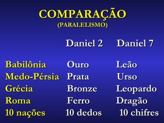 COMPARAÇÃOCOMPARAÇÃO
(PARALELISMO)(PARALELISMO)
Daniel 2Daniel 2 Daniel 7Daniel 7
BabilôniaBabilônia OuroOuro LeãoLeão
Medo-PérsiaMedo-Pérsia Prata UrsoPrata Urso
GréciaGrécia BronzeBronze LeopardoLeopardo
RomaRoma FerroFerro DragãoDragão
10 nações10 nações 10 dedos 10 chifres10 dedos 10 chifres
 