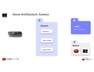 PRESENTED BY
Realsense
Elements
Stream Viewer
Segmentation
Nucleus
tmpfs
Redis Unix Socket
Demo Architecture: Camera
 