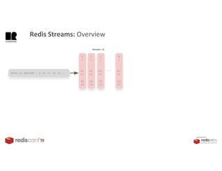 PRESENTED BY
XADD s1 MAXLEN ~ X k1 v1 k2 v2 …
stream: s1
0
-
k1
v1
k2
v2
1
-
k1
v1
k2
v2
2
-
k1
v1
k2
v2
X
-
k1
v1
k2
v2
...
Redis Streams: Overview
 