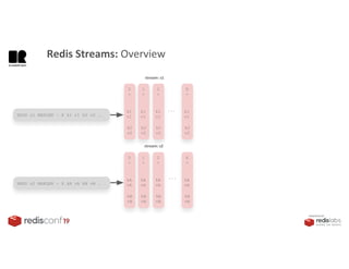 PRESENTED BY
XADD s2 MAXLEN ~ X kA vA kB vB …
XADD s1 MAXLEN ~ X k1 v1 k2 v2 …
stream: s1
0
-
k1
v1
k2
v2
1
-
k1
v1
k2
v2
2
-
k1
v1
k2
v2
X
-
k1
v1
k2
v2
...
0
-
kA
vA
kB
vB
1
-
kA
vA
kB
vB
2
-
kA
vA
kB
vB
X
-
kA
vA
kB
vB
...
stream: s2
Redis Streams: Overview
 