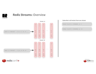 PRESENTED BY
XADD s2 MAXLEN ~ X kA vA kB vB …
XADD s1 MAXLEN ~ X k1 v1 k2 v2 …
stream: s1
0
-
k1
v1
k2
v2
1
-
k1
v1
k2
v2
2
-
k1
v1
k2
v2
X
-
k1
v1
k2
v2
XREAD BLOCK N STREAMS s1 $
XREAD BLOCK N STREAMS s1 ID
Subscribe to all entries from one stream
...
0
-
kA
vA
kB
vB
1
-
kA
vA
kB
vB
2
-
kA
vA
kB
vB
X
-
kA
vA
kB
vB
...
stream: s2
Redis Streams: Overview
 
