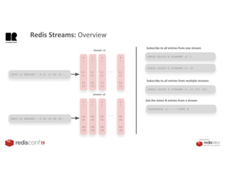 PRESENTED BY
XADD s2 MAXLEN ~ X kA vA kB vB …
XADD s1 MAXLEN ~ X k1 v1 k2 v2 …
stream: s1
0
-
k1
v1
k2
v2
1
-
k1
v1
k2
v2
2
-
k1
v1
k2
v2
X
-
k1
v1
k2
v2
XREAD BLOCK N STREAMS s1 $
XREAD BLOCK N STREAMS s1 ID
Subscribe to all entries from one stream
...
0
-
kA
vA
kB
vB
1
-
kA
vA
kB
vB
2
-
kA
vA
kB
vB
X
-
kA
vA
kB
vB
...
stream: s2
XREAD BLOCK N STREAMS s1 s2 ID1 ID2
Subscribe to all entries from multiple streams
XREVRANGE s1 + - COUNT N
Get the latest N entries from a stream
Redis Streams: Overview
 