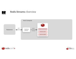 PRESENTED BY
Realsense
USB
Realsense
element
Host Compute
XADD
frames
realsense:pointcloud
realsense:color
realsense:depth
Redis Streams: Overview
 