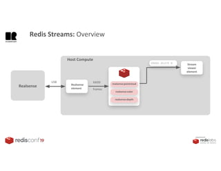 PRESENTED BY
Realsense
USB
Realsense
element
Host Compute
XADD
frames
Stream
viewer
element
XREAD BLOCK N
realsense:pointcloud
realsense:color
realsense:depth
Redis Streams: Overview
 