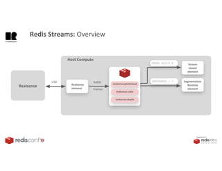 PRESENTED BY
Realsense
USB
Realsense
element
Host Compute
XADD
frames
Stream
viewer
element
Segmentation
Runtime
element
XREAD BLOCK N
XREVRANGE + -
realsense:pointcloud
realsense:color
realsense:depth
Redis Streams: Overview
 