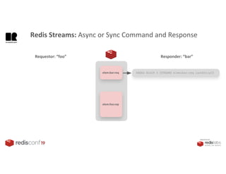 PRESENTED BY
Requestor: “foo” Responder: “bar”
elem:bar:req XREAD BLOCK 0 STREAMS elem:bar:req lastEntryID
elem:foo:rep
Redis Streams: Async or Sync Command and Response
 